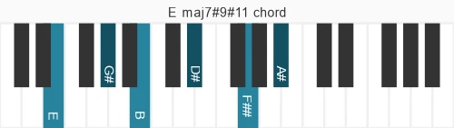 Piano voicing of chord E maj7#9#11